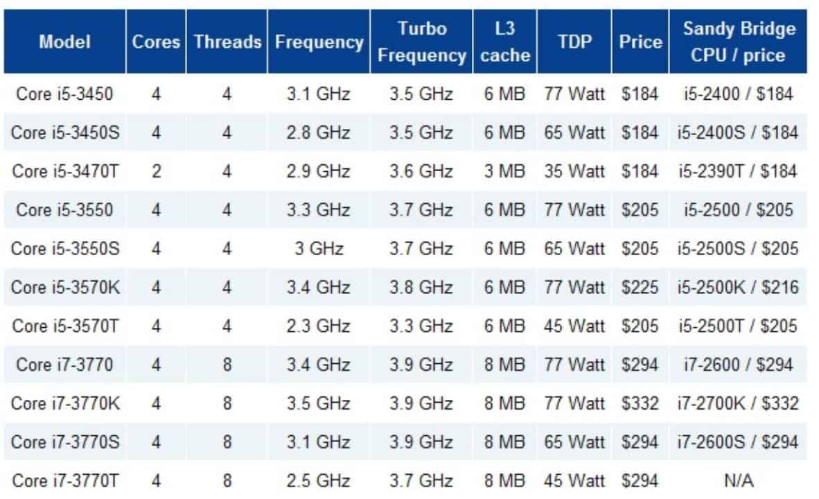 Precio-Intel-Iy-Bridge